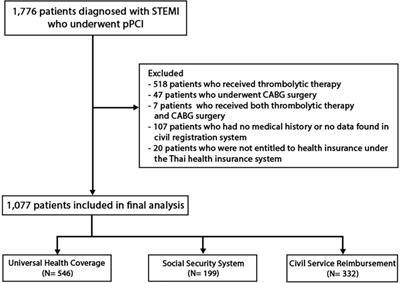 Mortality rate of percutaneous coronary interventions in ST-segment elevation myocardial infarction patients under the public health insurance schemes of Thailand